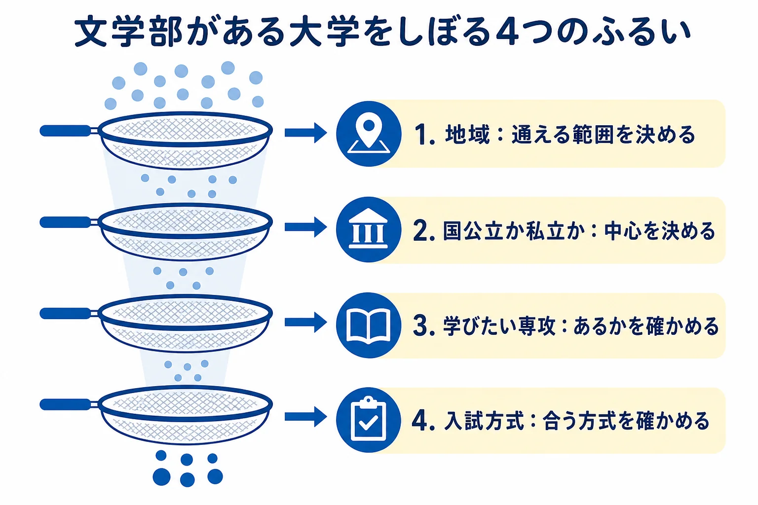 文学部がある大学を地域・国公立か私立か・学びたい専攻・入試方式の4つのふるいでしぼる手順を示した図解