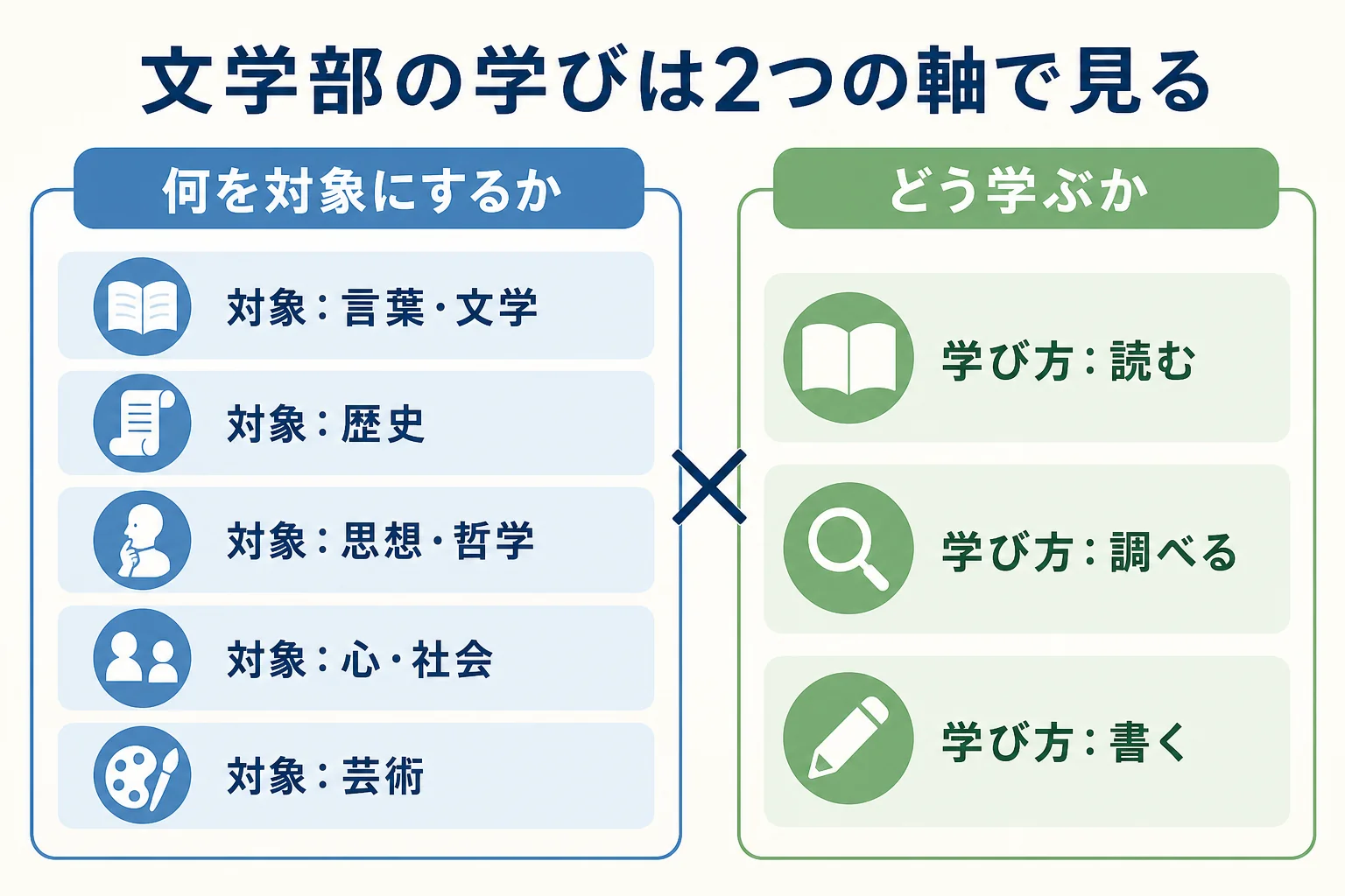 文学部の学びを学ぶ対象と学び方の2つの軸でまとめた早見表の図解