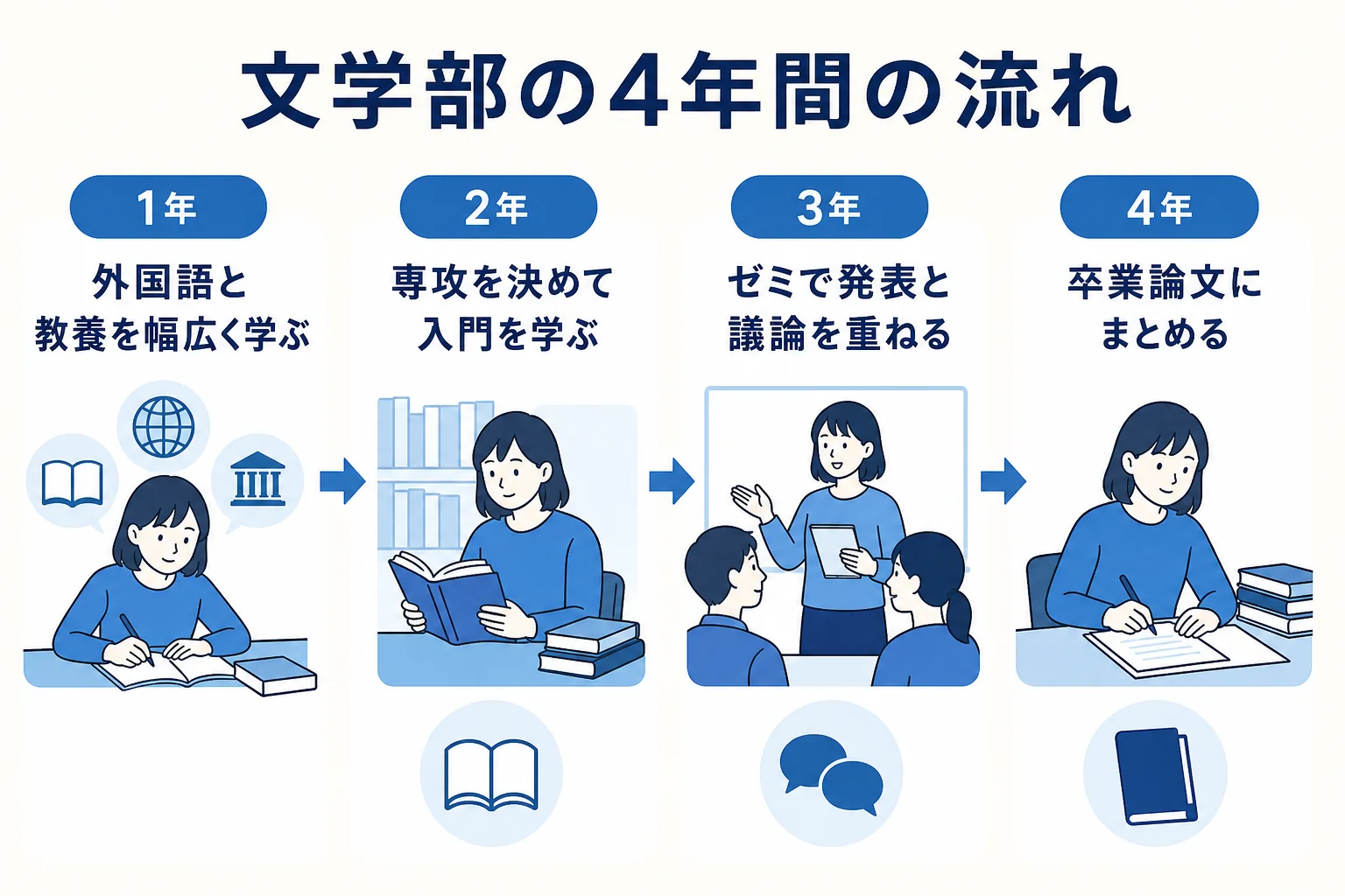 文学部の4年間を教養・専攻選び・ゼミ・卒業論文の順に並べた図解