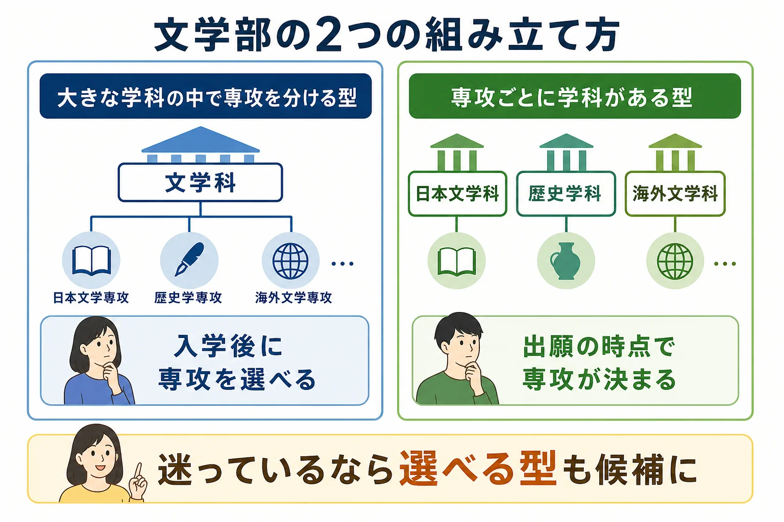 文学部の組み立て方を大きな学科の中で専攻を分ける型と専攻ごとに学科がある型で比べた図解