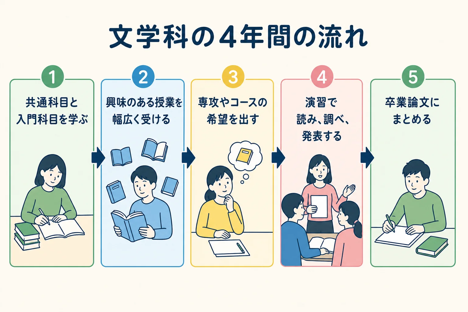 文学科で入学してから卒業論文を書くまでの4年間の流れを順番に示した図解
