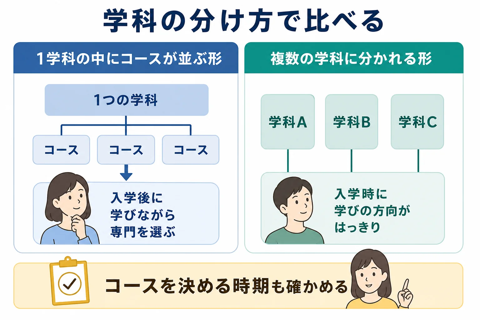 地方の文学部と人文学部を、1学科にコースが並ぶ形と複数の学科に分かれる形で比べた図解