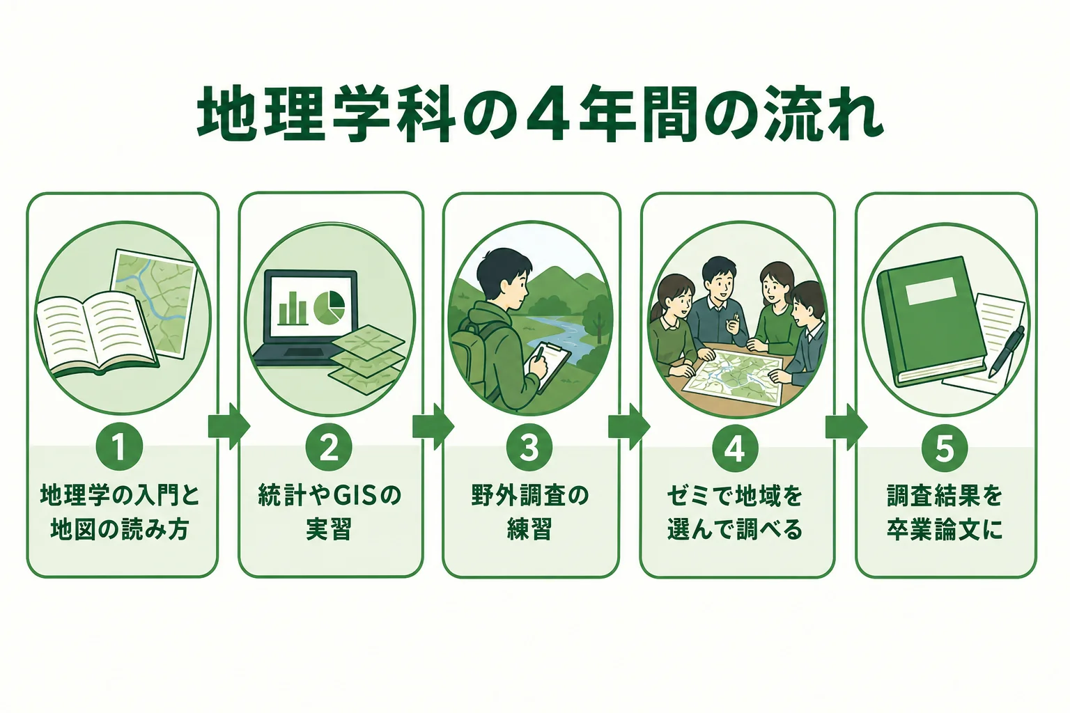 地理学科で入学してから卒業論文を書くまでの流れを順番に示した図解