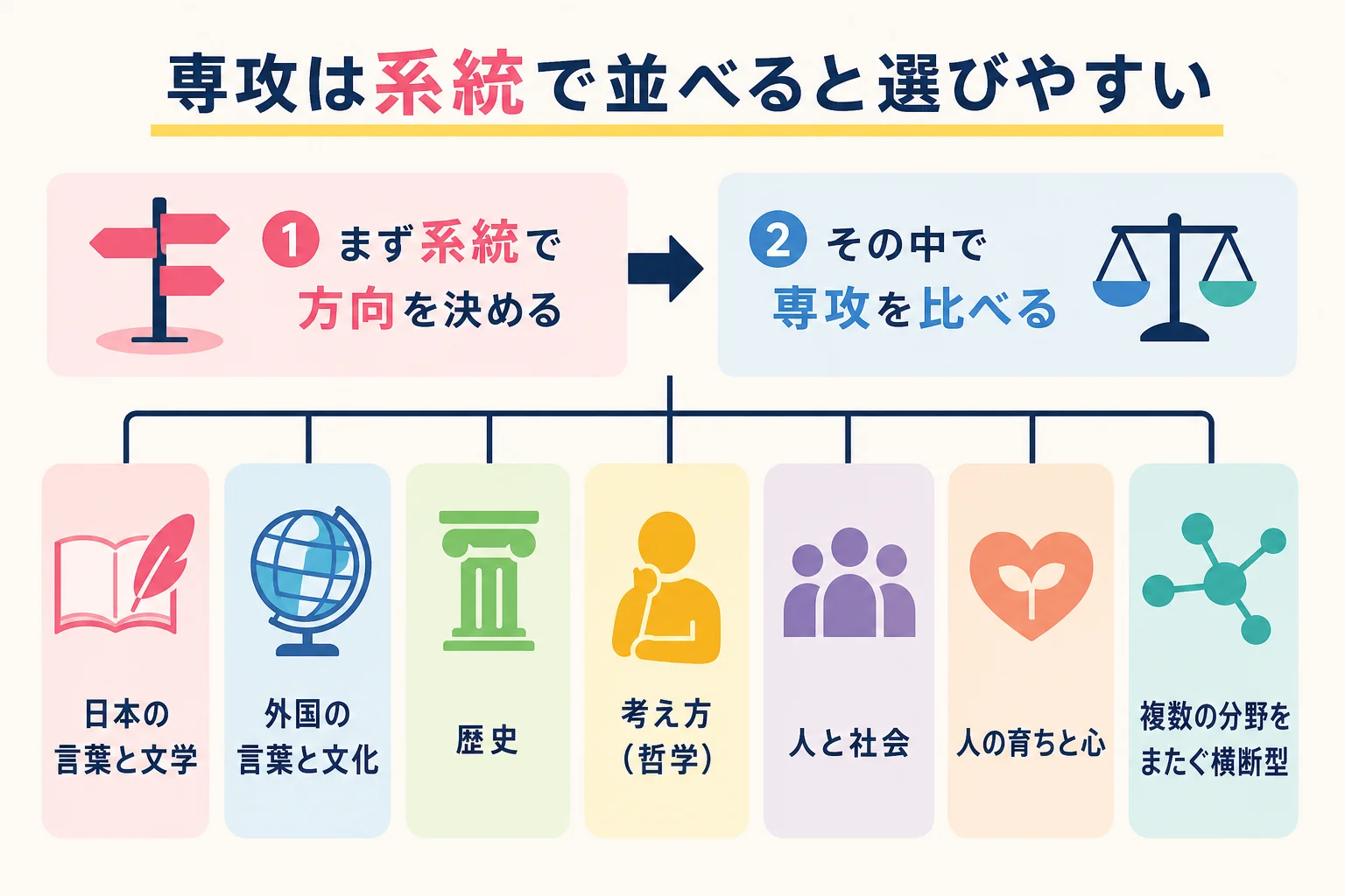 中央大学文学部の13専攻を、言葉と文学・歴史・人と社会などの系統に分けて選び方を示した図解