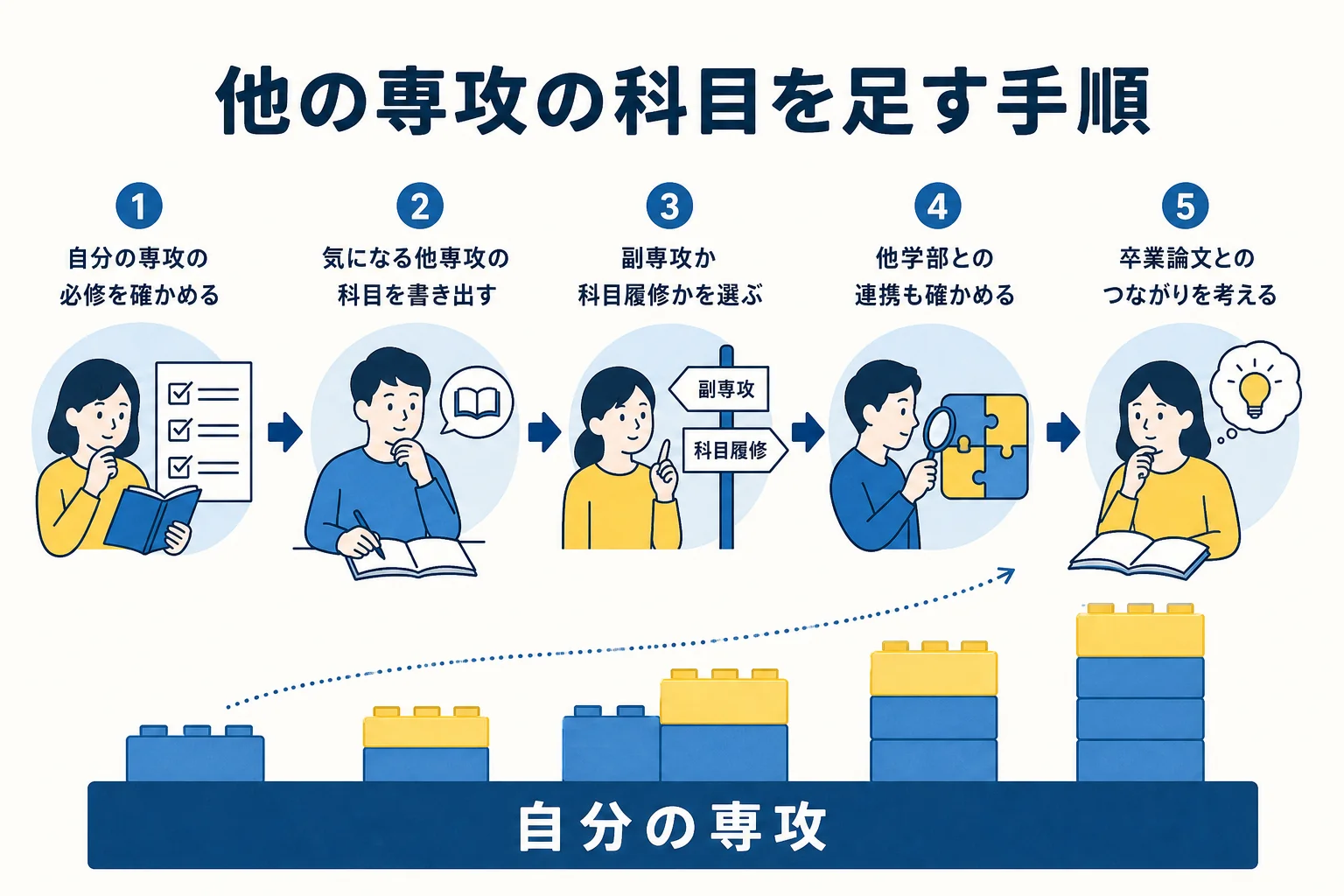 中央大学文学部で、自分の専攻に他専攻の科目や副専攻を足していく手順を示した図解