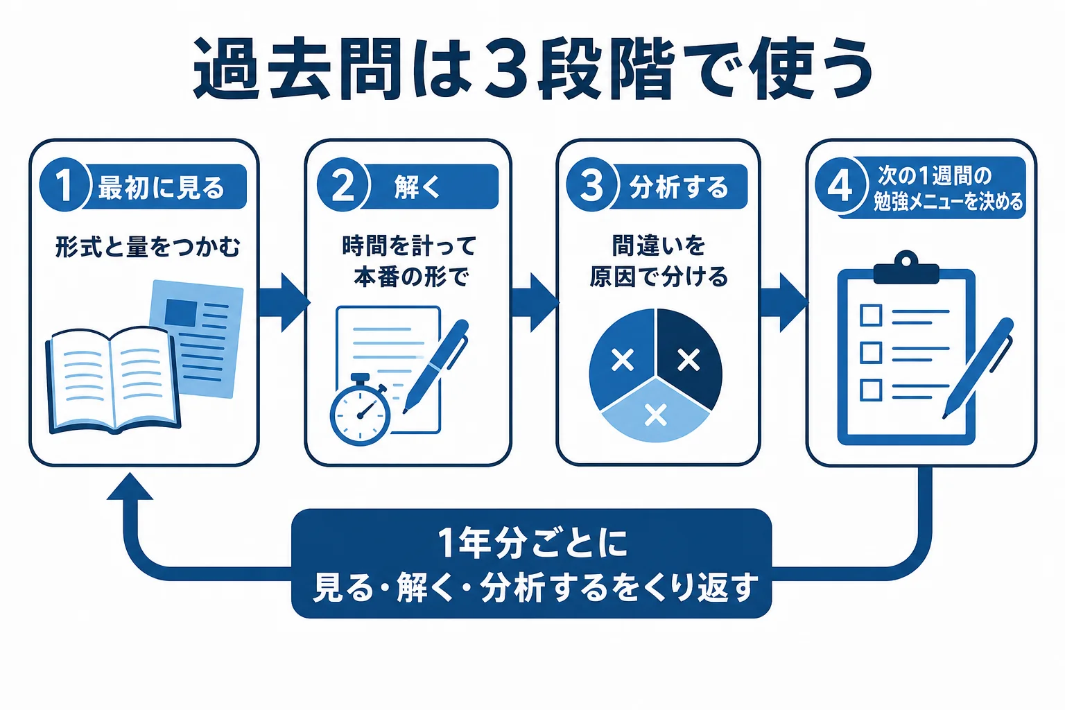 中央大学文学部の過去問を最初に見る・解く・分析するの3段階で使う流れを示した図解