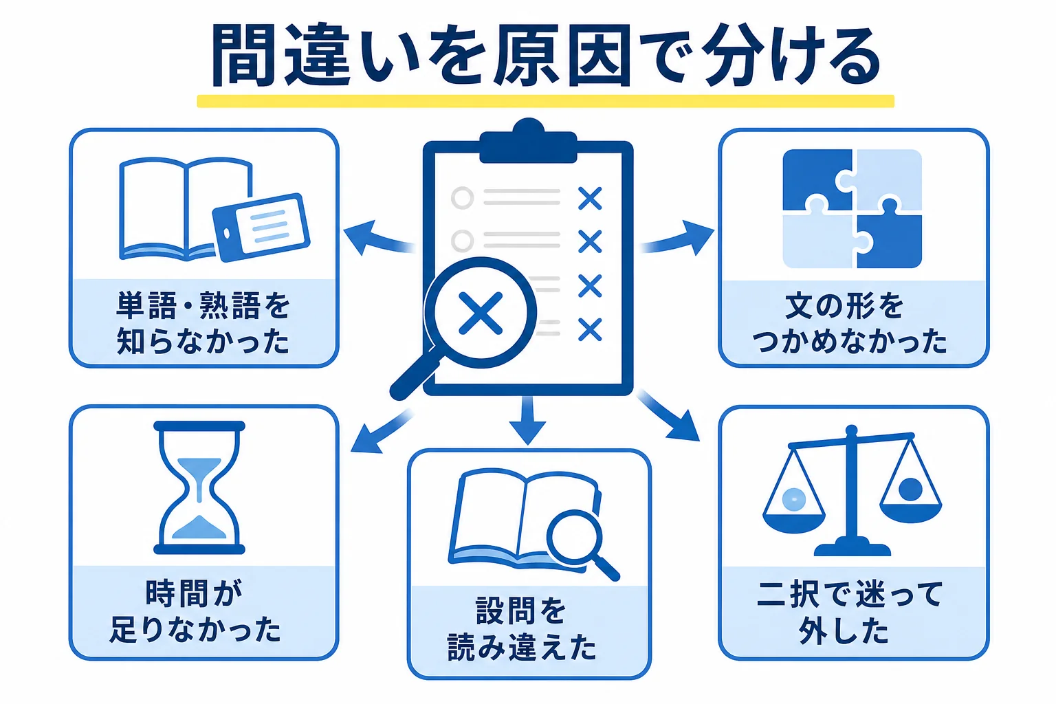過去問の間違いを原因ごとに5つに分けて次の勉強につなげる図解