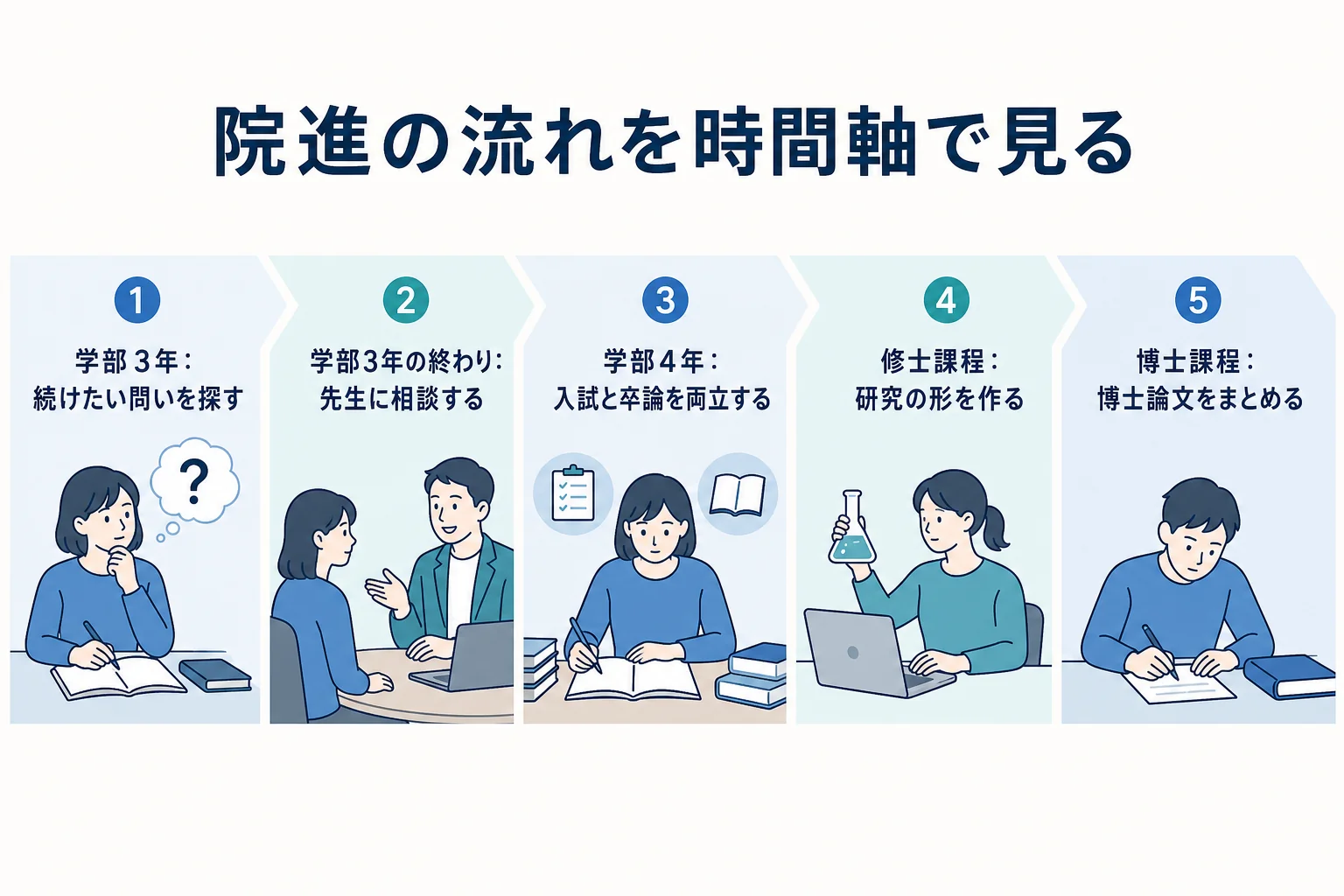 文学部から大学院へ進む流れを学部3年・学部4年・修士課程・博士課程の時間軸で並べた図解