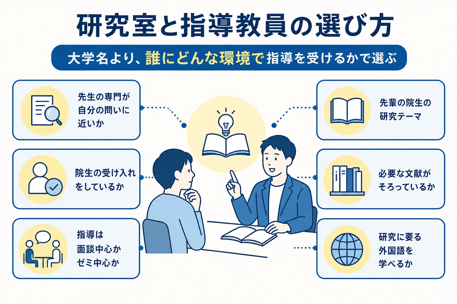 研究室と指導教員を選ぶ時に確かめたい6つのポイントをまとめた図解