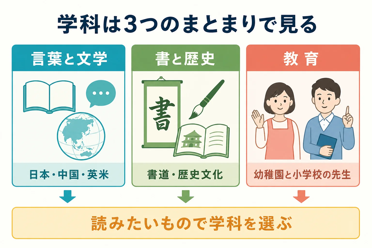 大東文化大学文学部の6学科を、言葉と文学・書と歴史・教育の3つのまとまりで示した図解