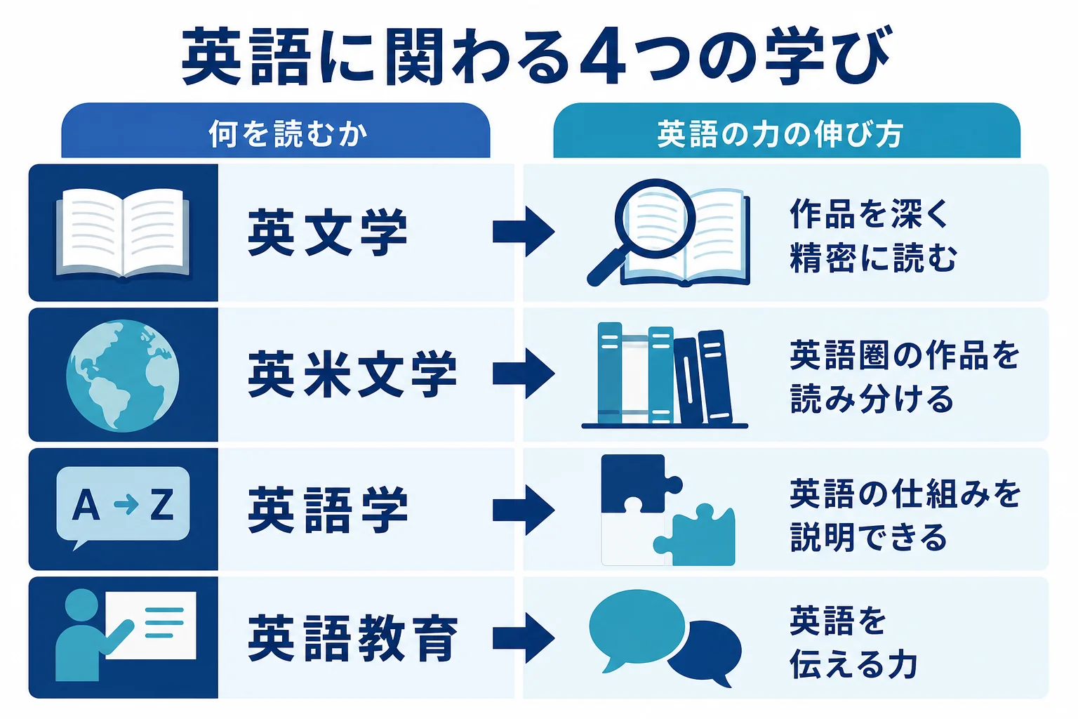 英文学・英米文学・英語学・英語教育を何を読むかと英語の力の伸び方で比べた図解