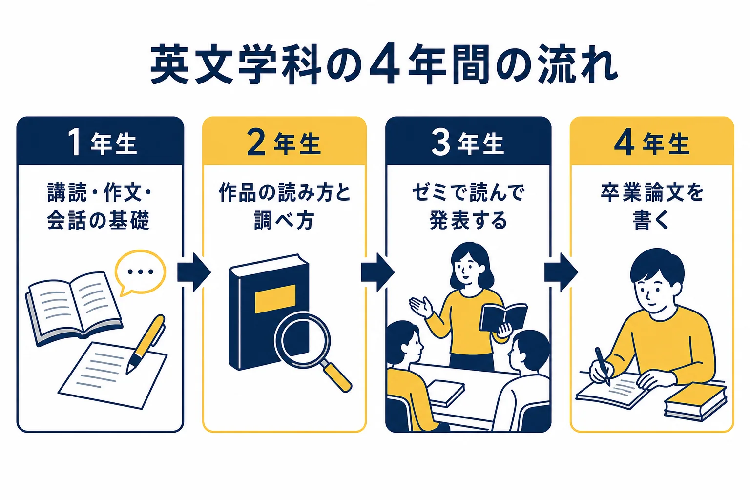 英文学科の1年生から4年生までの学びの流れを順番に示した図解