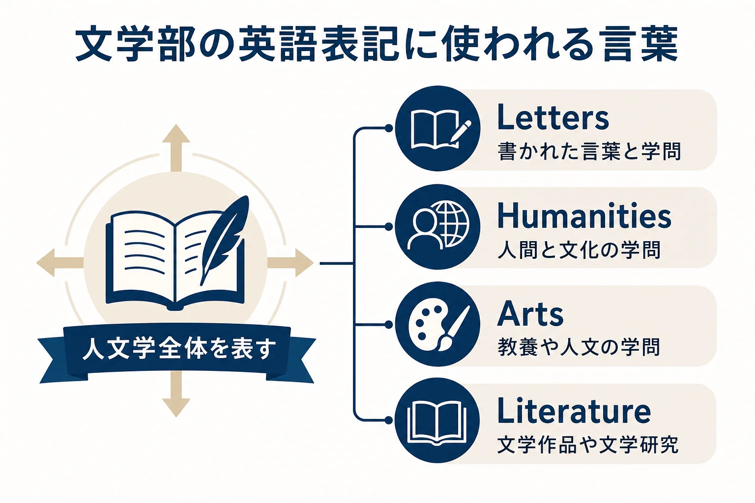 文学部の英語表記に使われるLetters・Humanities・Arts・Literatureの意味と使われる場面をまとめた図解