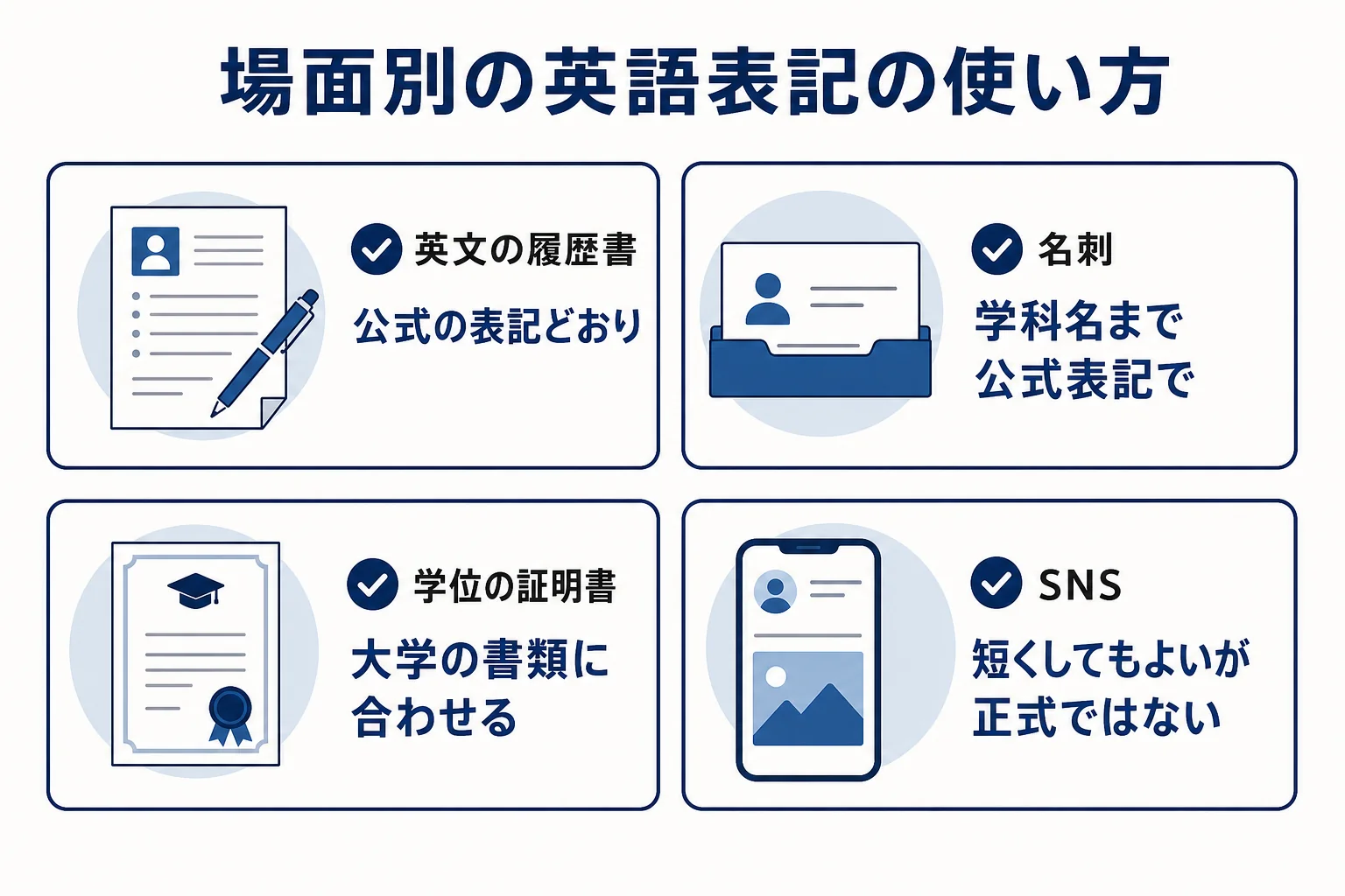 英文の履歴書・名刺・学位の証明書・SNSの4つの場面ごとに、文学部の英語表記の使い方をまとめた図解