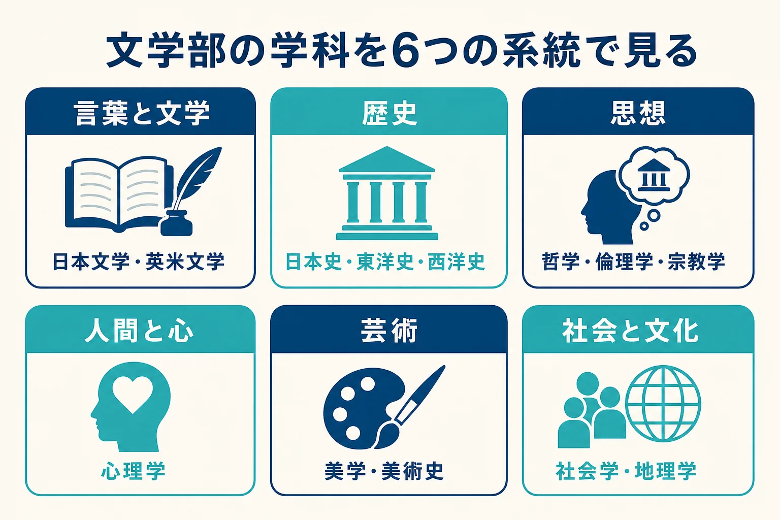 文学部の学科・専攻を言葉と文学・歴史・思想・人間と心・芸術・社会と文化の6系統に分けた地図の図解