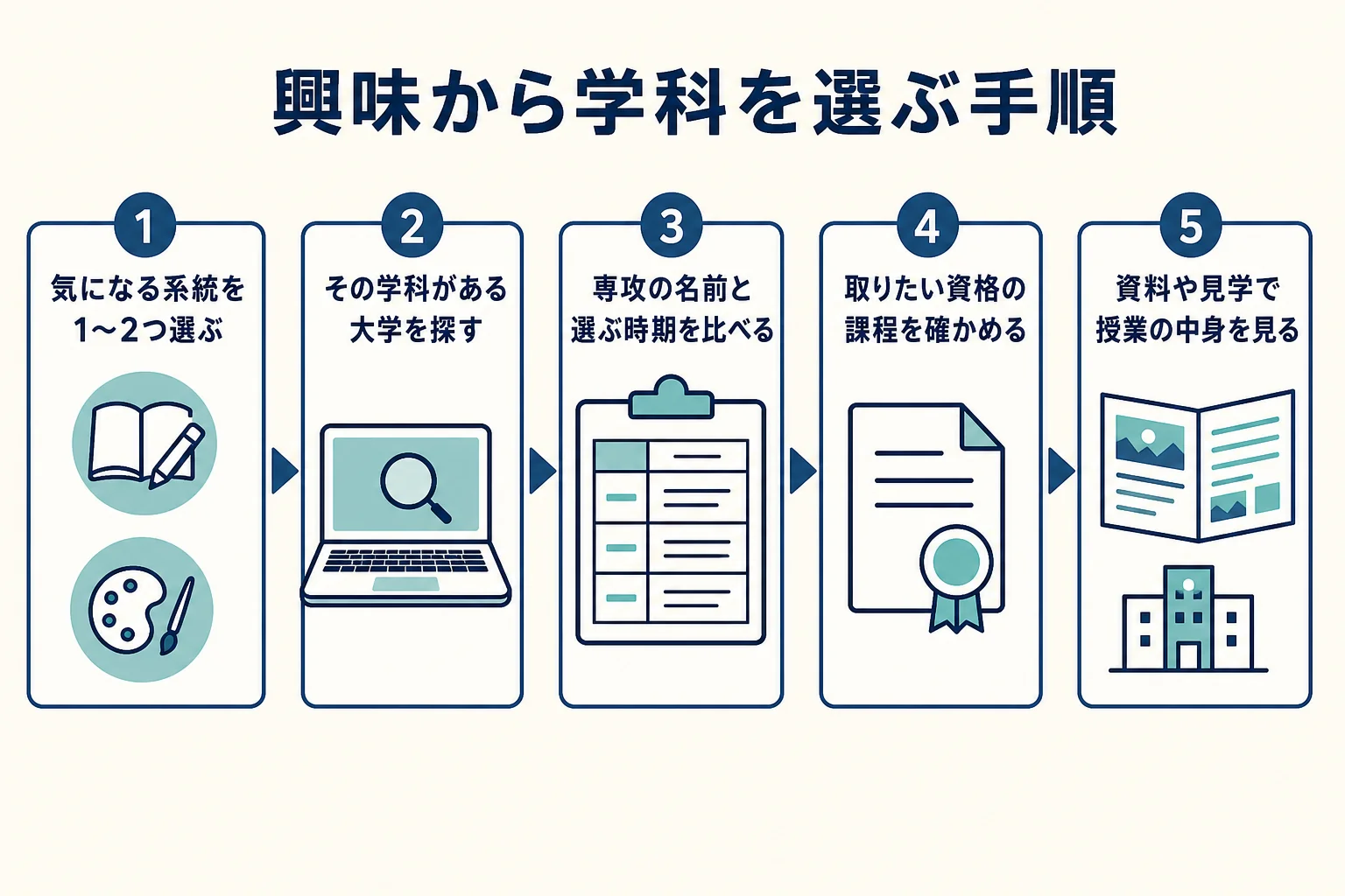 興味のあることから文学部の学科を選ぶ手順をまとめた図解