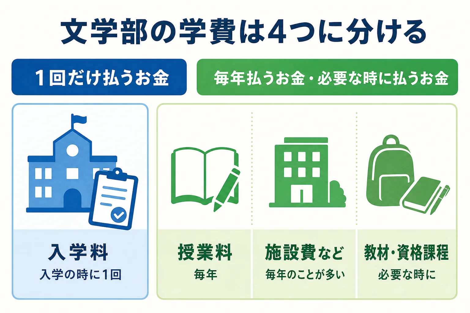 文学部の学費を入学料・授業料・施設費など・教材と資格課程の4つに分け、払うタイミングを並べた図解