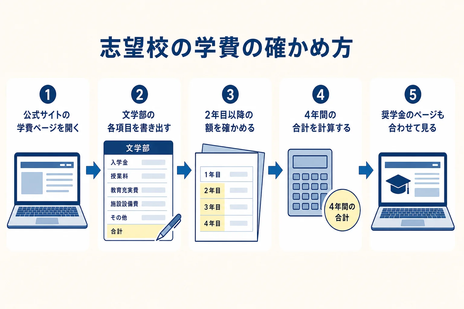 志望校の文学部の学費を公式サイトで確かめ、4年間の合計を計算するまでの手順を並べた図解
