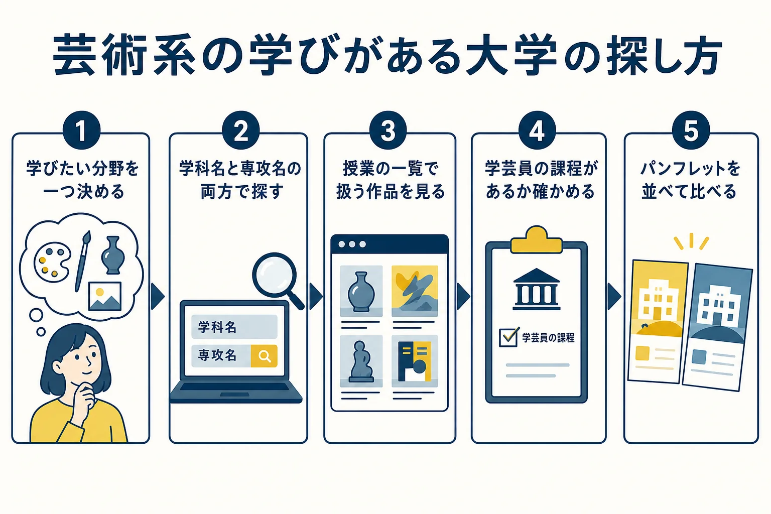 文学部で芸術系の学びがある大学を探す時に、学科名と専攻名の両方で確認する手順の図解