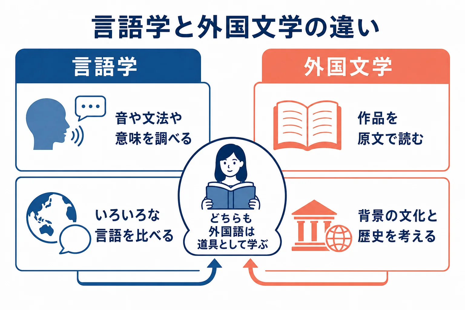 文学部の言語学と外国文学を研究の相手・授業・身につく力で比べた図解