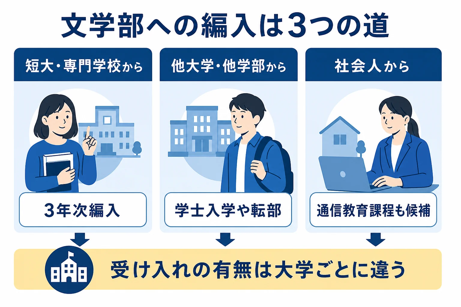 文学部への編入学を短大・専門学校から、他大学・他学部から、社会人からの3つの道に分けた図解