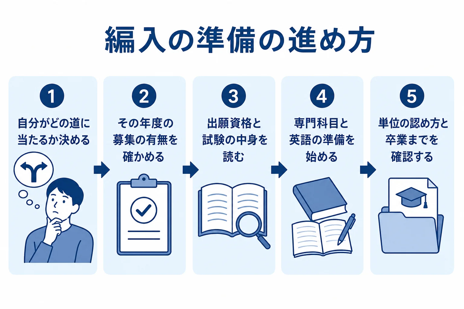 文学部への編入の準備を、募集の確認から試験対策、単位の確認まで順番に並べた図解