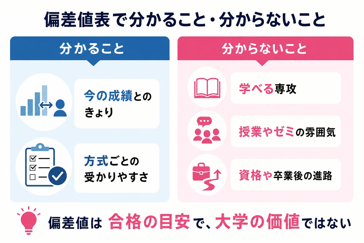 文学部の偏差値ランキング表で分かることと分からないことを、左右に分けて並べた図解