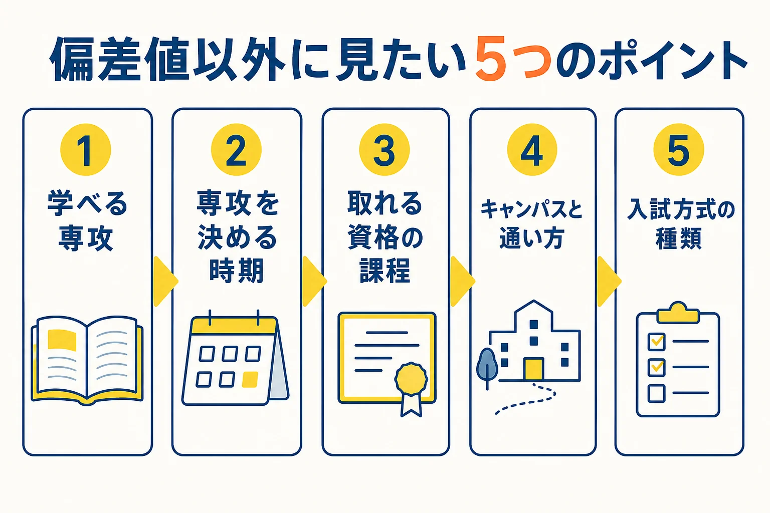 文学部の大学選びで偏差値以外に見たい5つのポイントを、学べる専攻から入試方式まで順に並べた図解