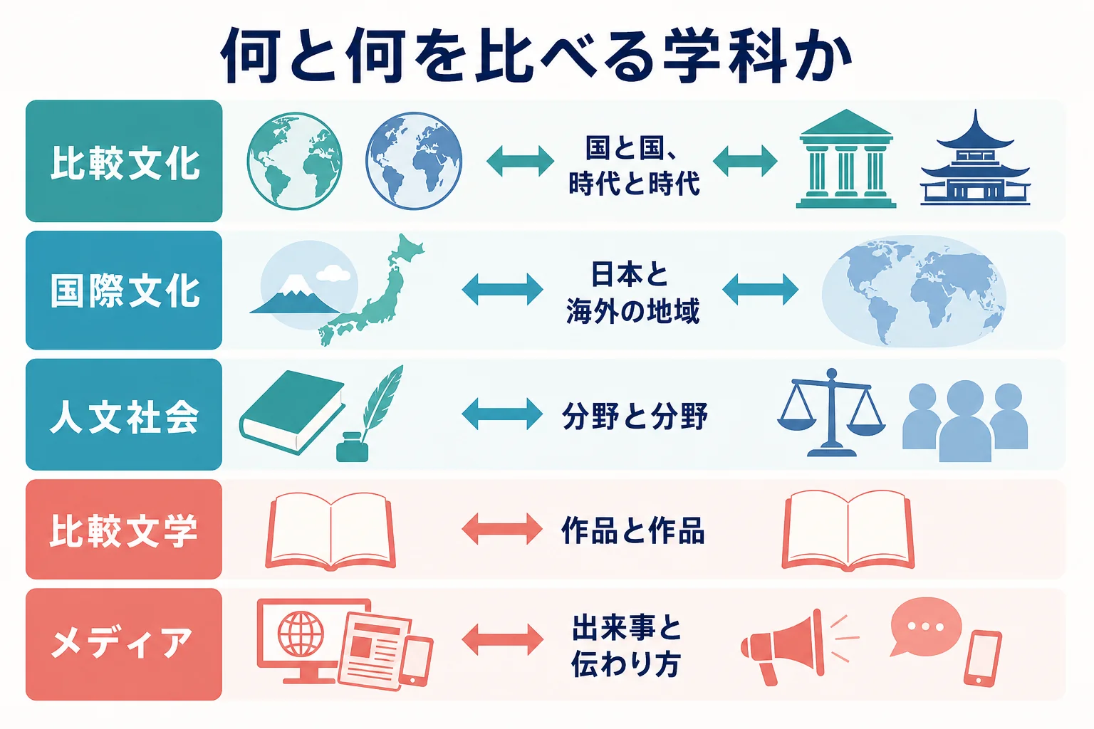 文学部の幅広い学科を、比較文化・国際文化・人文社会・比較文学・メディアの5つのタイプに分け、それぞれ何と何を比べるかを並べた図解