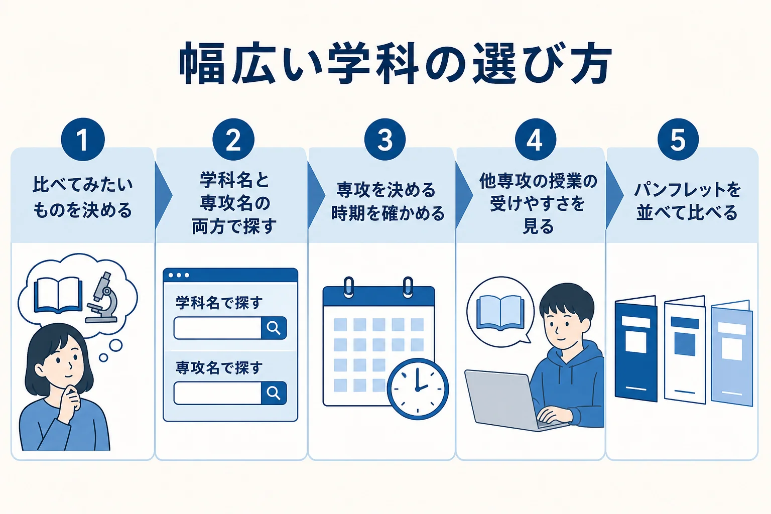文学部の幅広い学科から自分に合う学科を選ぶ時に、比べたいもの・専攻を選ぶ時期・授業の一覧を順に確かめる手順の図解