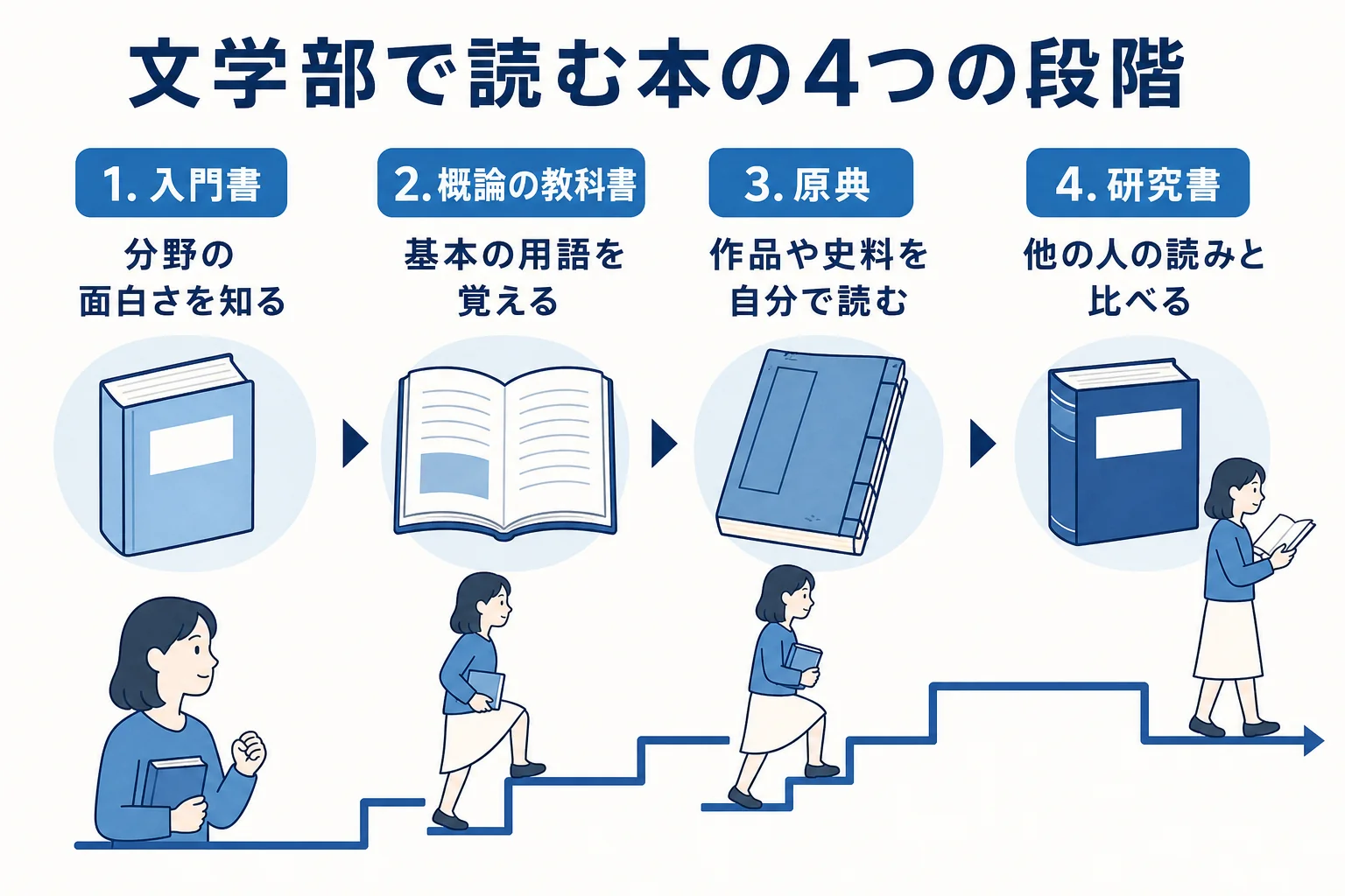 文学部で読む本を入門書・概論の教科書・原典・研究書の4段階に分け、読む目的と時期を並べた図解