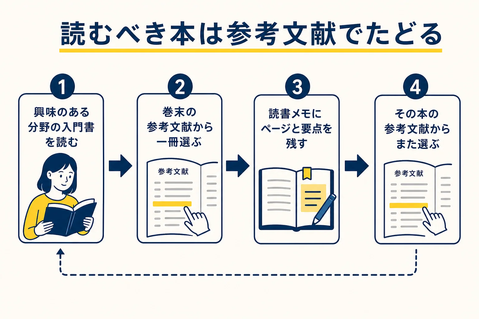 文学部で読むべき本を参考文献をたどって見つける流れを示した図解