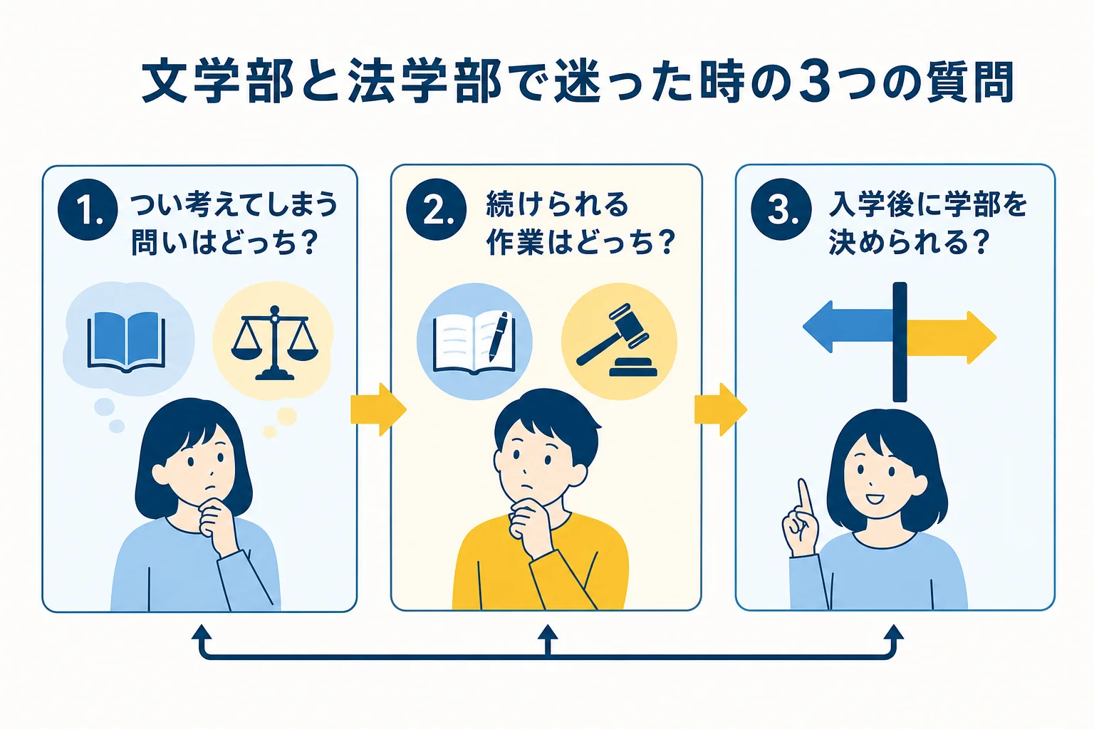 文学部と法学部で迷った時に順番に考える3つの質問をまとめた図解