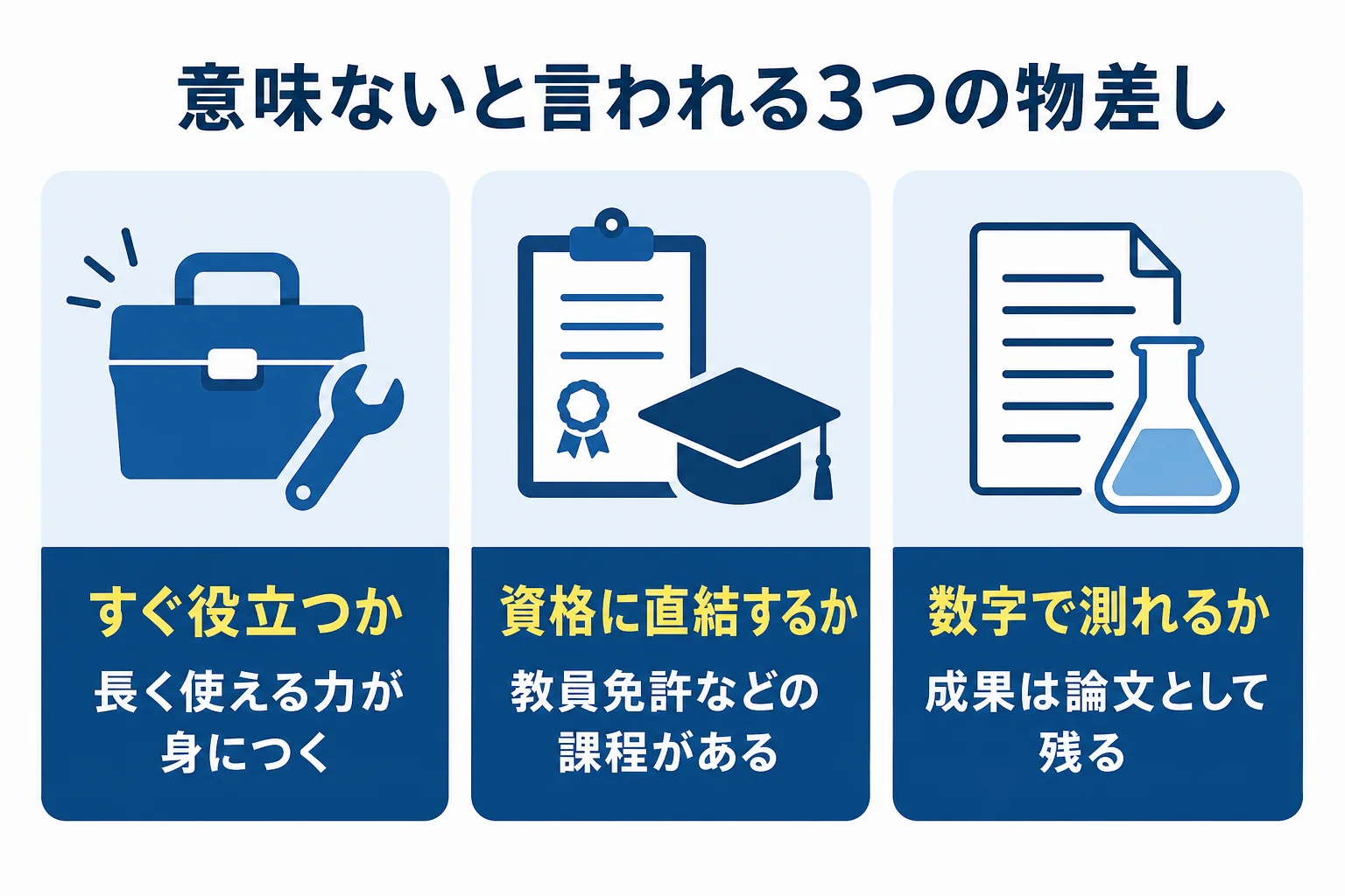 文学部は意味ないと言われる理由を、すぐ役立つか・資格に直結するか・数字で測れるかの3つに分け、それぞれへの答えをまとめた図解