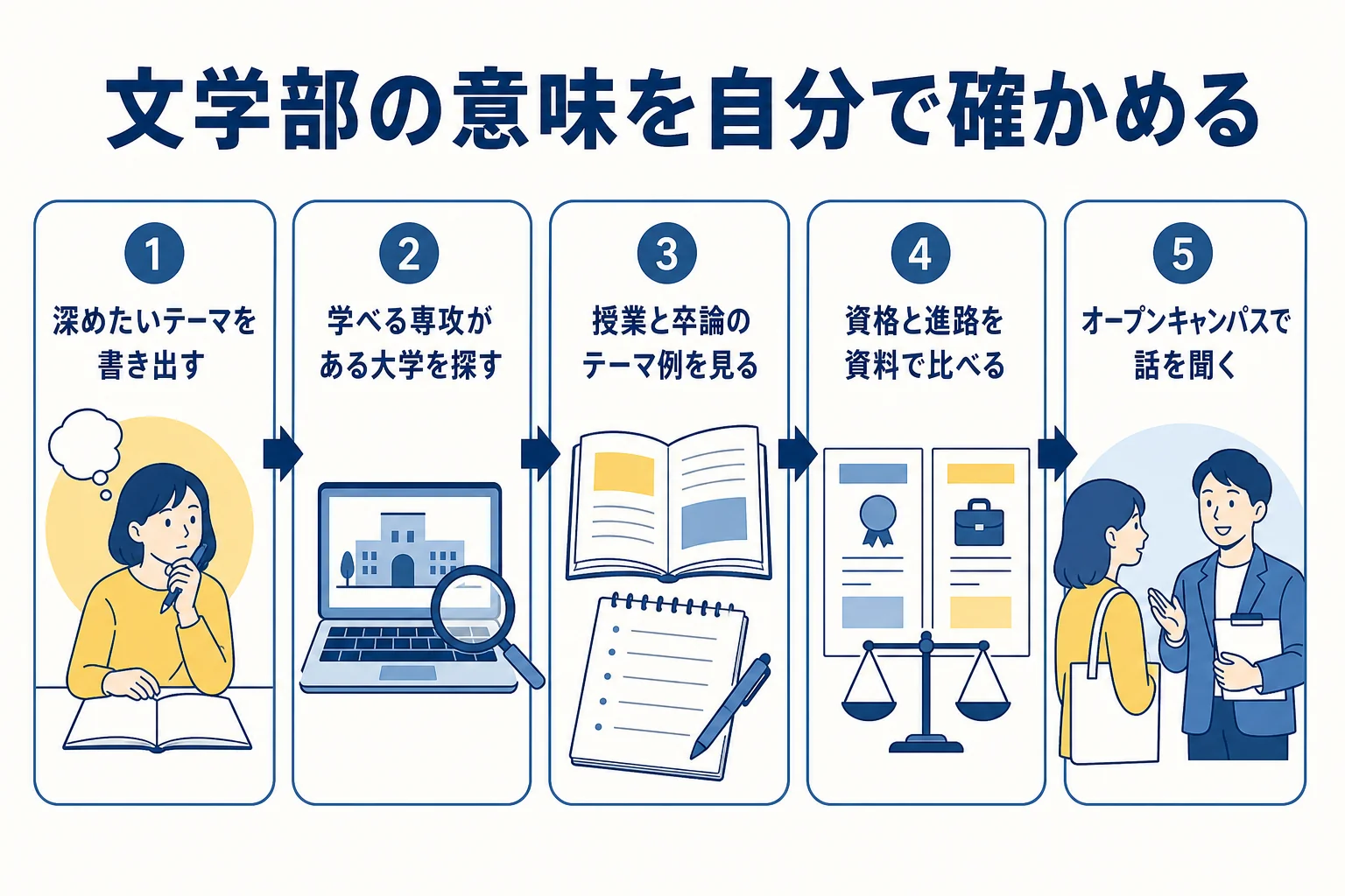文学部に行く意味が自分にあるかを確かめる5つの手順を順番に並べた図解