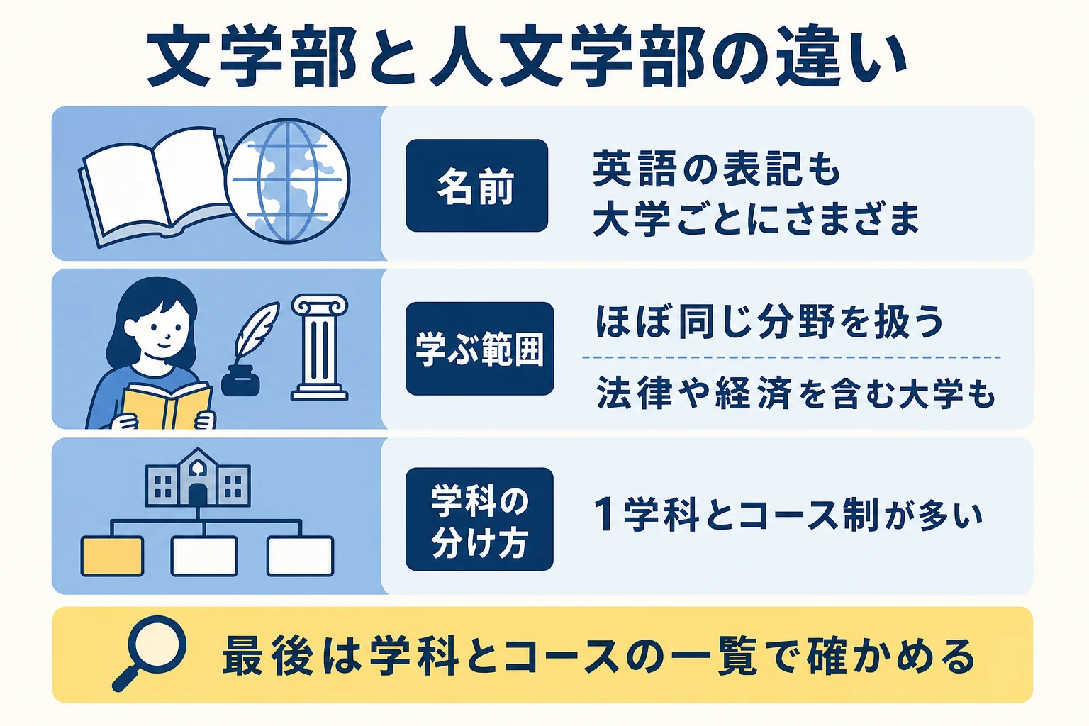 文学部と人文学部の違いを名前・学ぶ範囲・学科の分け方の3点で比べた図解