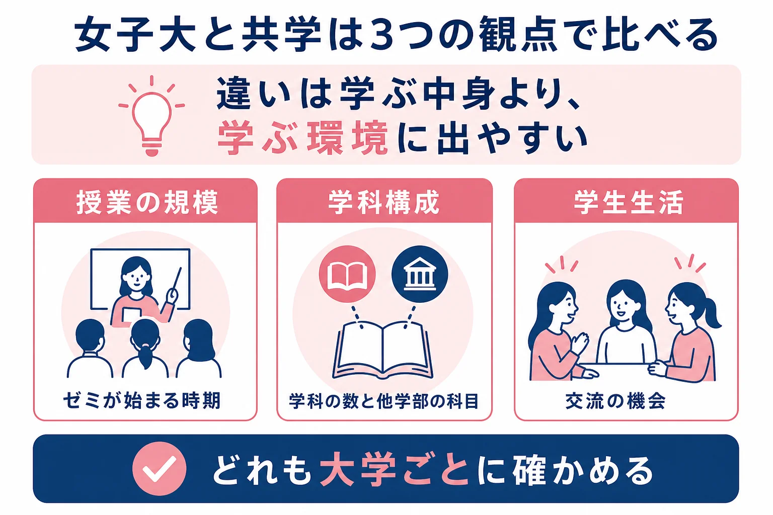 女子大と共学の文学部を、授業の規模・学科構成・学生生活の3つの観点で比べるポイントを示した図解