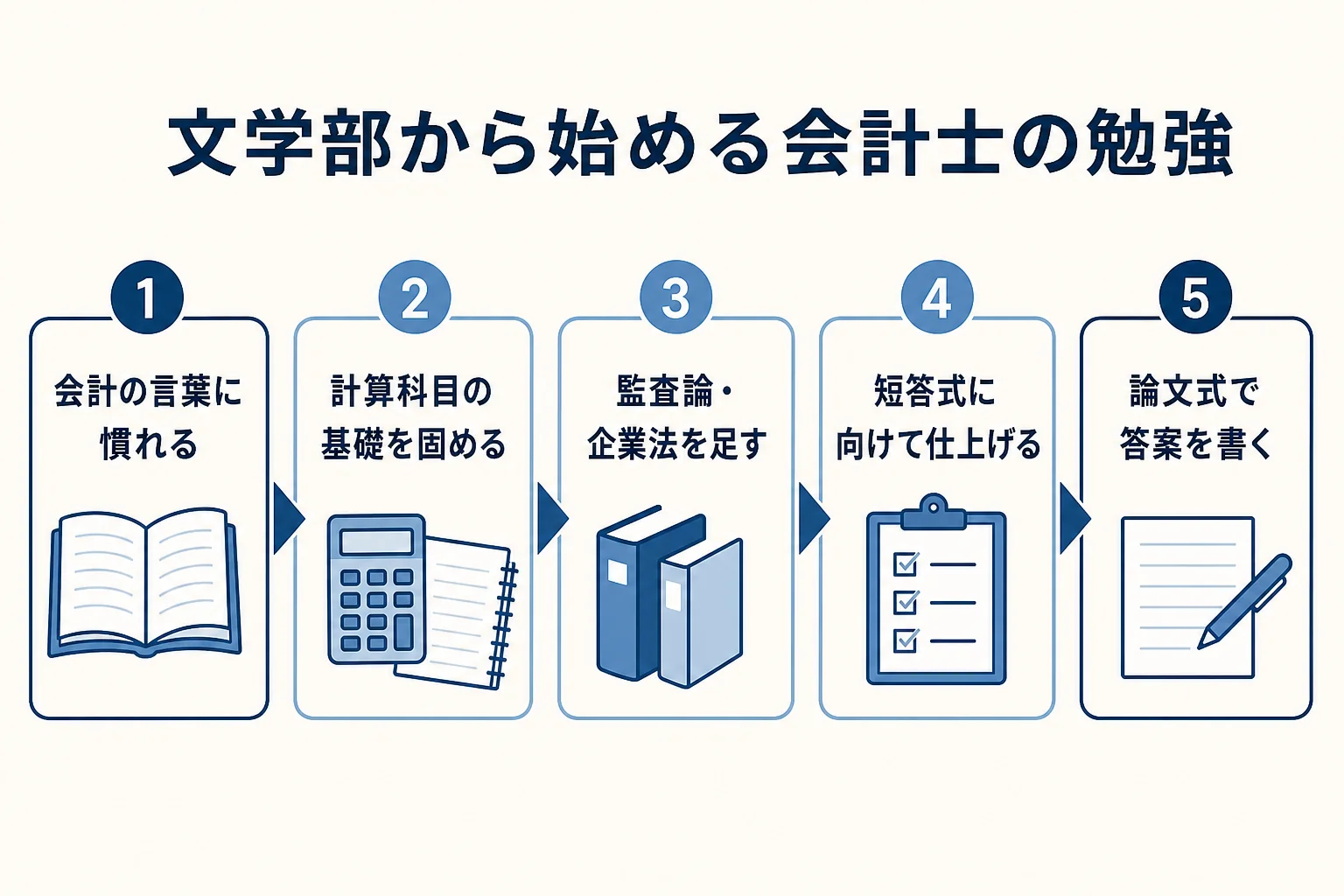 会計を学んだことがない文学部生が公認会計士試験に向けて進める学習の段階を順番に示した図解