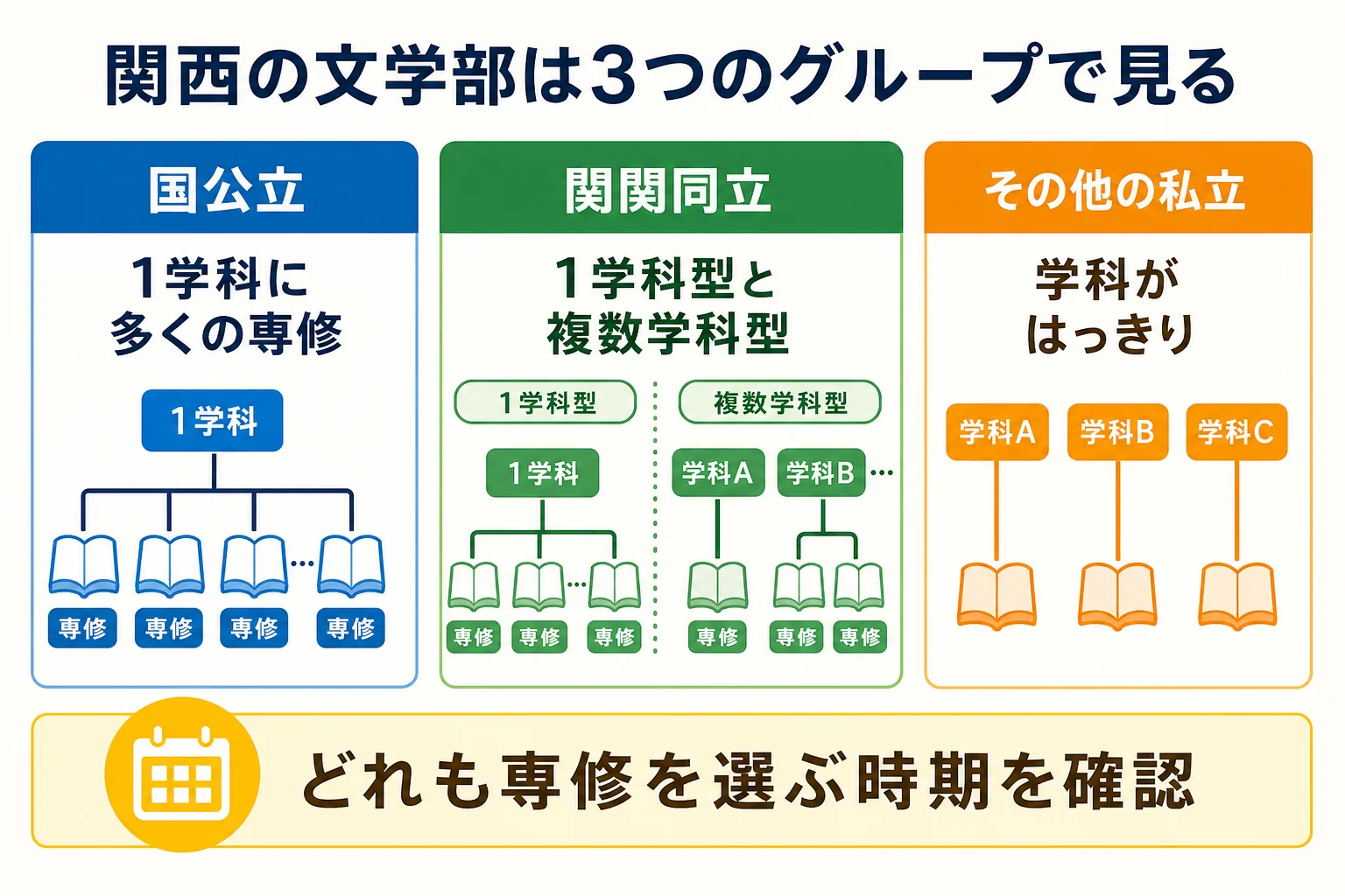 関西の文学部を、国公立・関関同立・その他の私立の3つのグループに分けて、学科の分け方を比べた図解