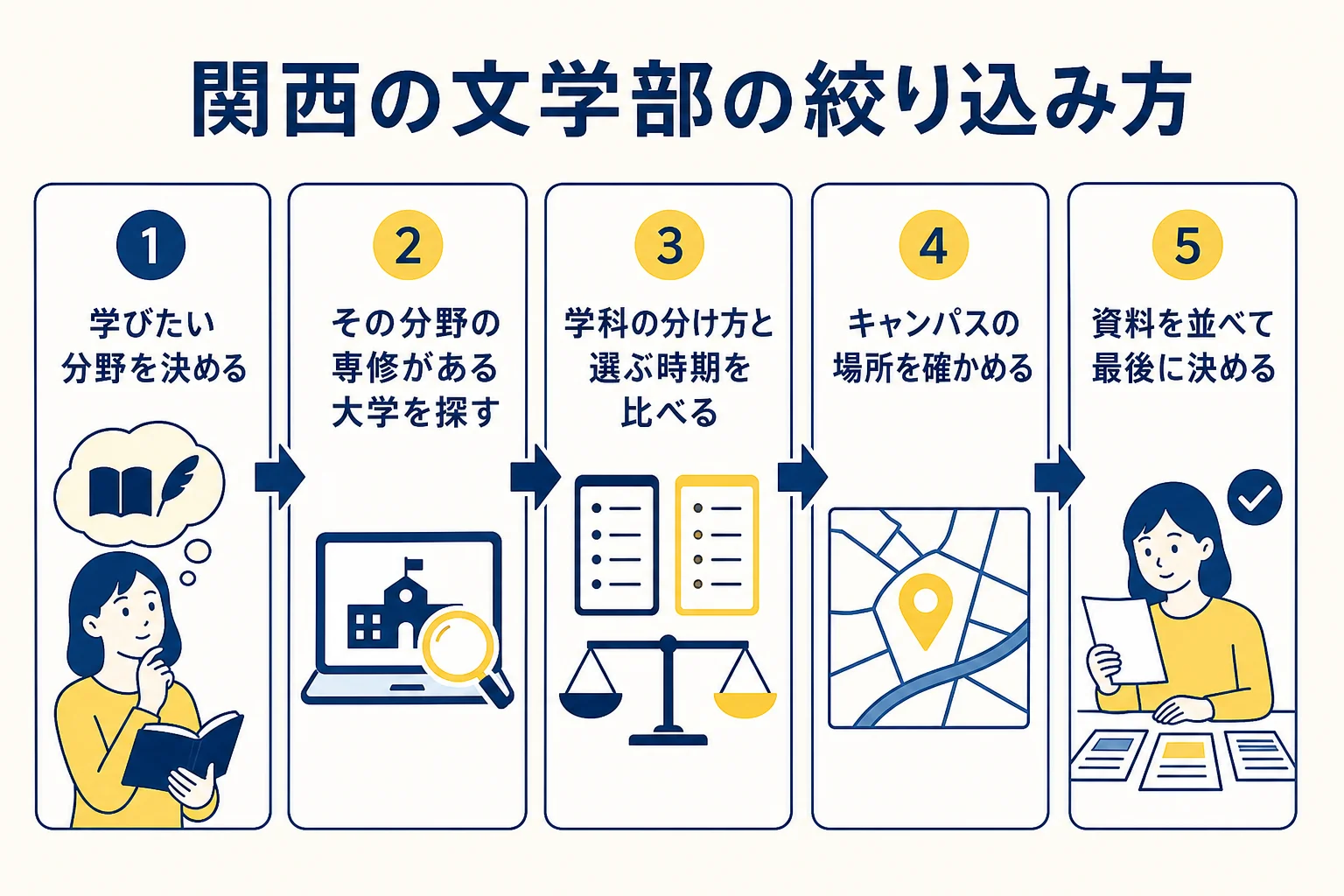 関西の文学部を、学びたい分野・学科の分け方・キャンパスの場所の順に絞り込む流れを並べた図解