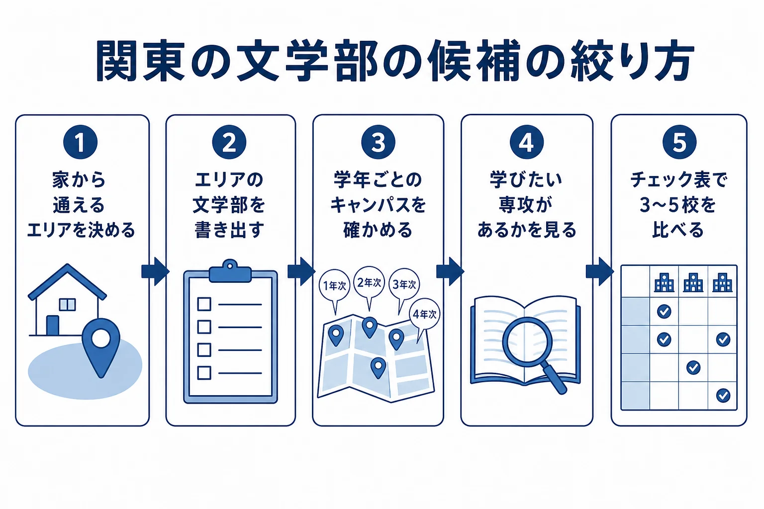 関東の文学部をエリアごとに探し、通いやすさと専攻の幅で候補を絞るまでの流れを順に並べた図解