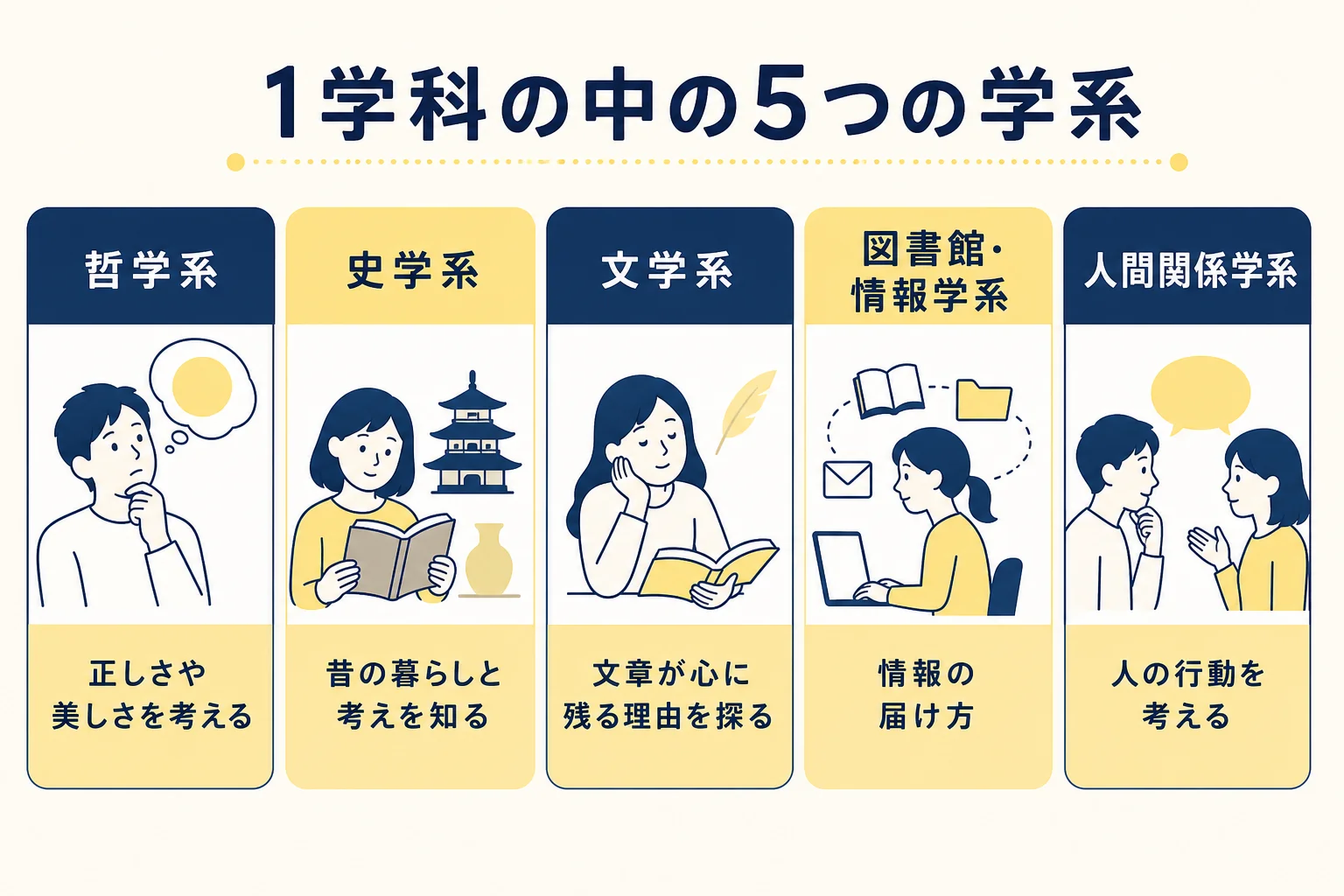 慶應義塾大学文学部の5つの学系と17の専攻の分かれ方を示した図解