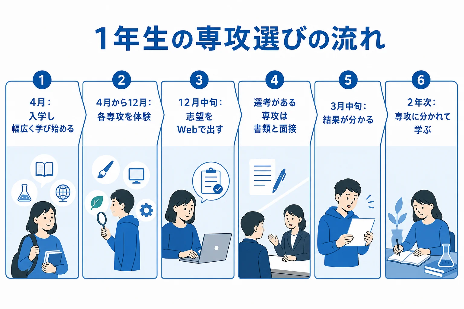 慶應義塾大学文学部の1年生の4月から2年次までの専攻選びの流れを示した図解