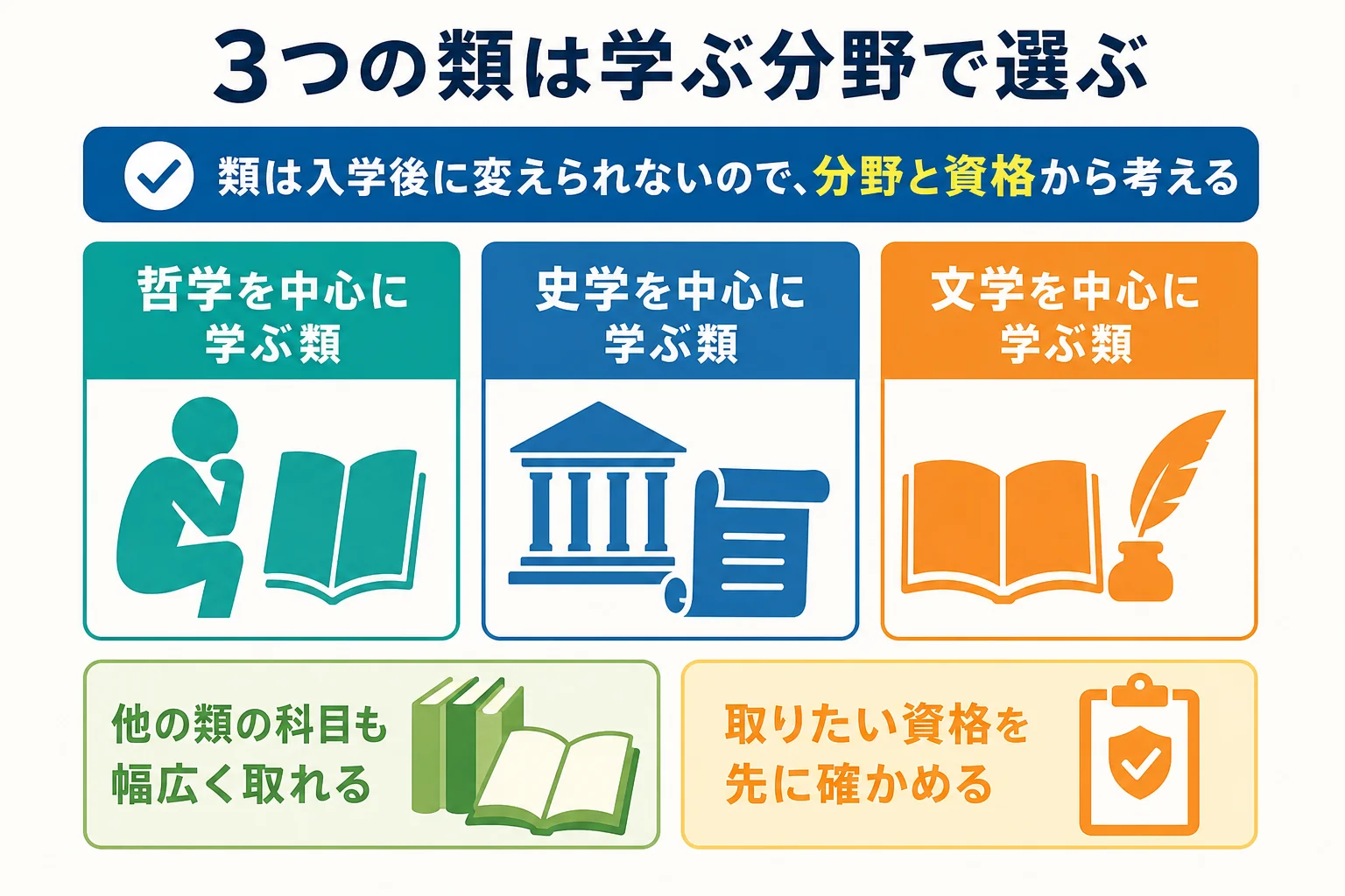 慶應通信の文学部の第1類・第2類・第3類を、哲学・史学・文学という学ぶ分野で比べた図解