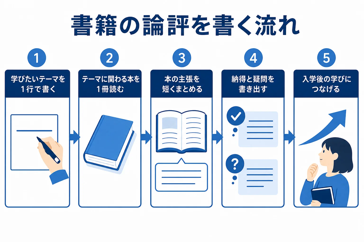 志望理由書の書籍の論評を、テーマ決めから入学後の学びにつなげるまで順番に示した図解