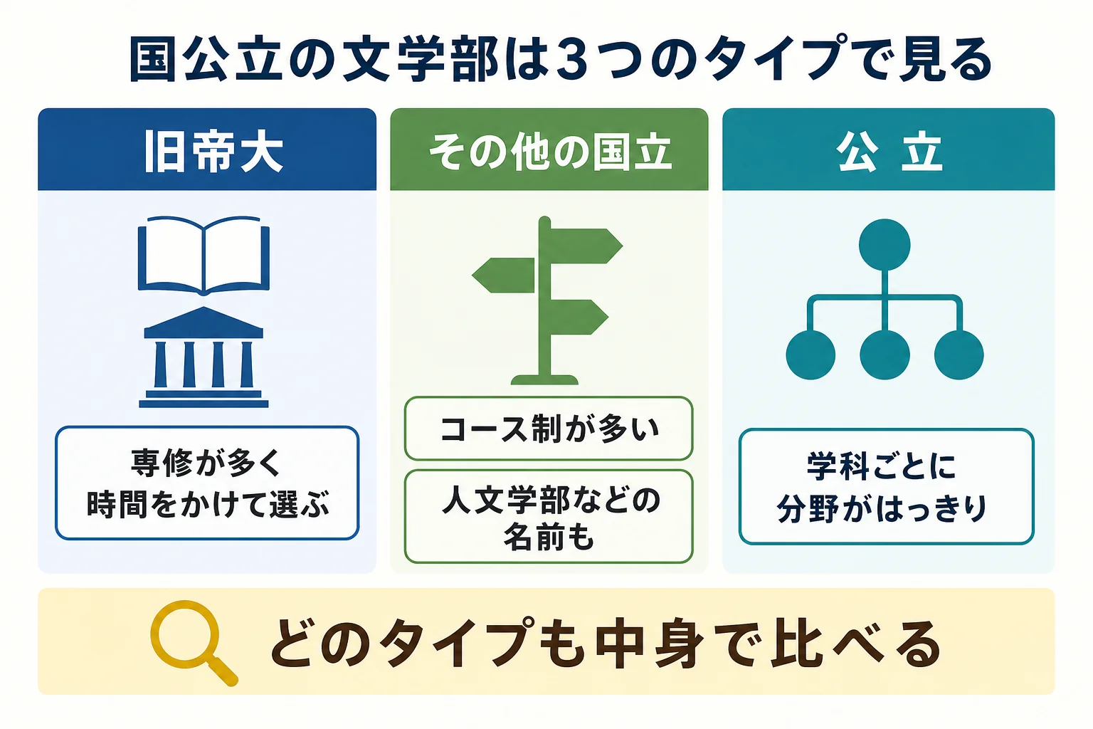 国公立大学の文学部を、旧帝大・その他の国立大学・公立大学の3つのタイプに分けて、学び方の特徴を比べた図解