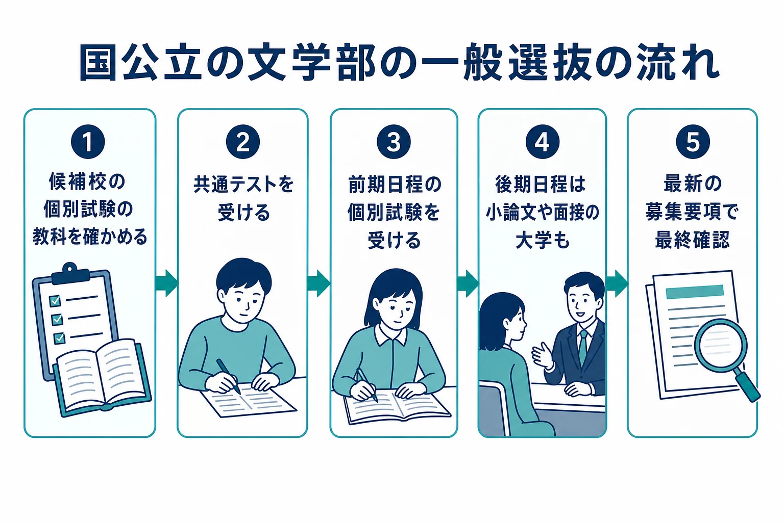 国公立大学の文学部の一般選抜の流れを、共通テストから前期日程・後期日程まで順に並べた図解