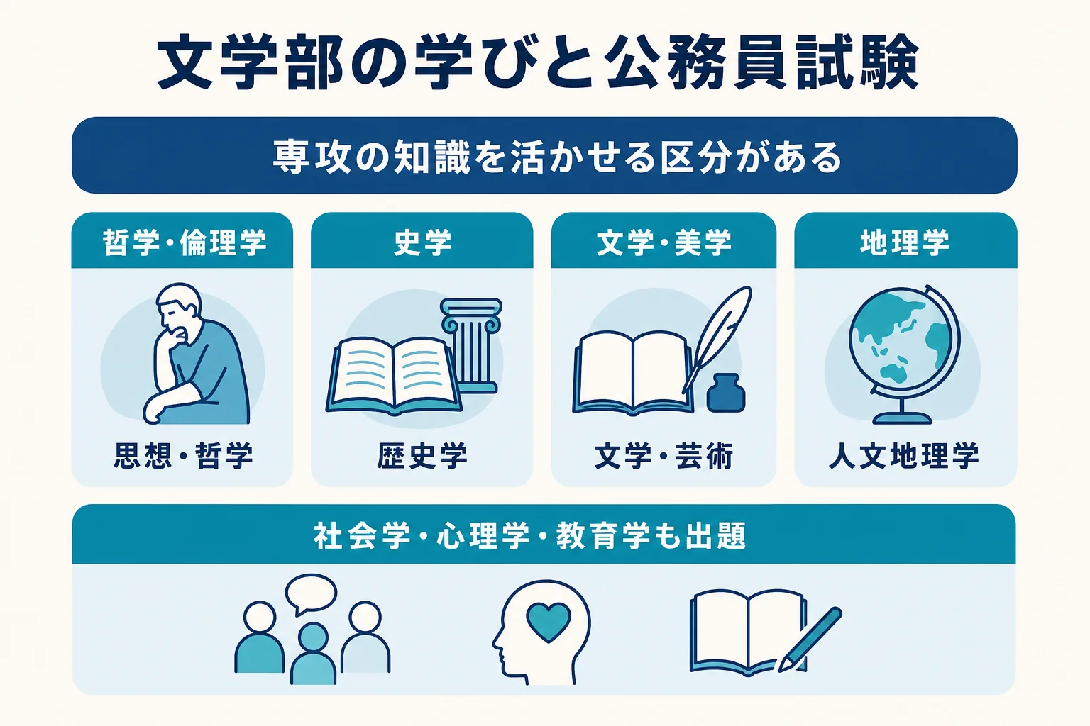 文学部の専攻と国家公務員試験の科目のつながりをまとめた図解