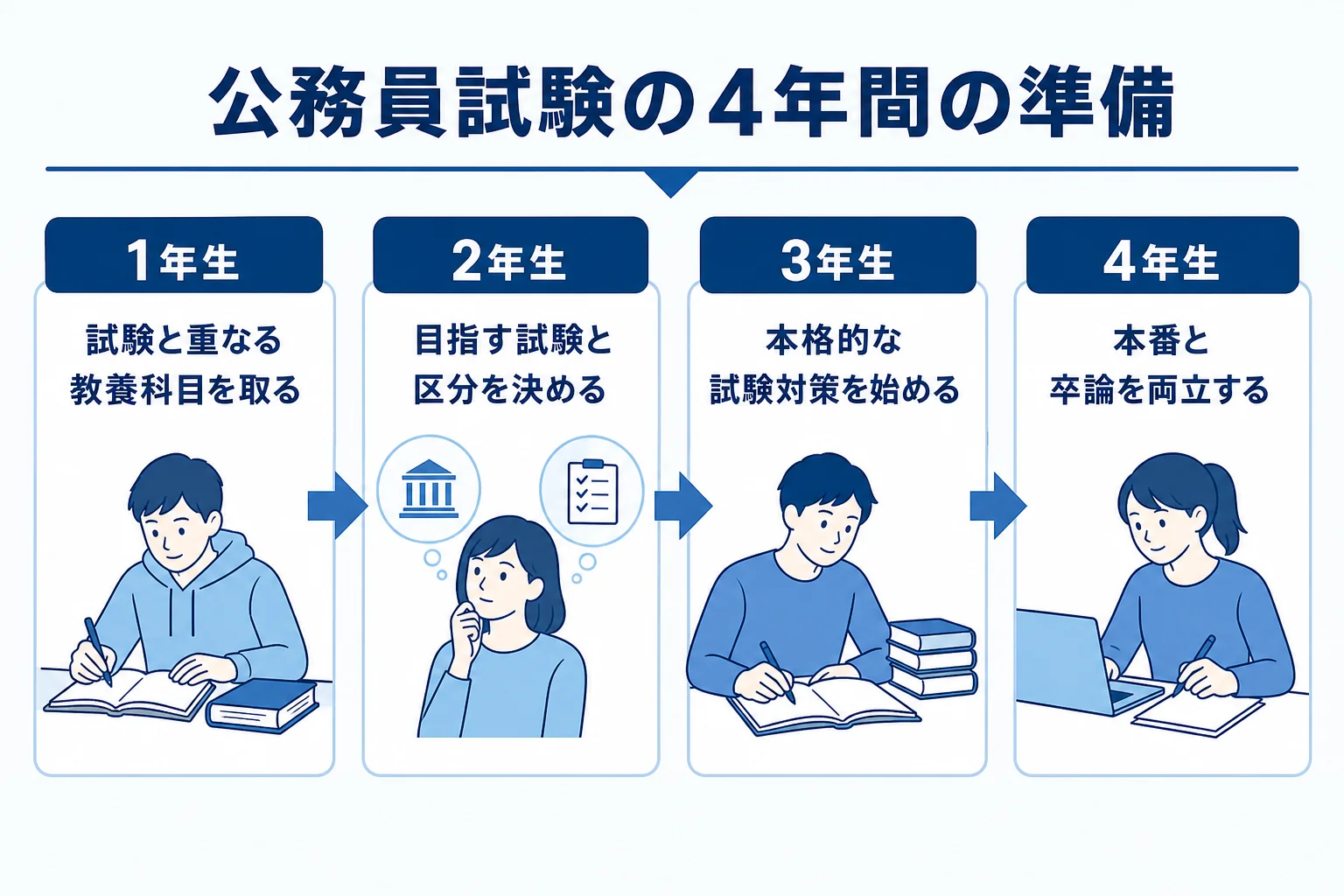 文学部生が1年生から4年生までに進める公務員試験の準備を順番に示した図解