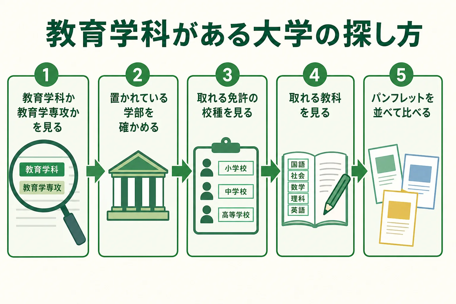 文学部に教育学科がある大学を探す時の手順を、学部名・学科名・免許の順に確かめる流れで示した図解